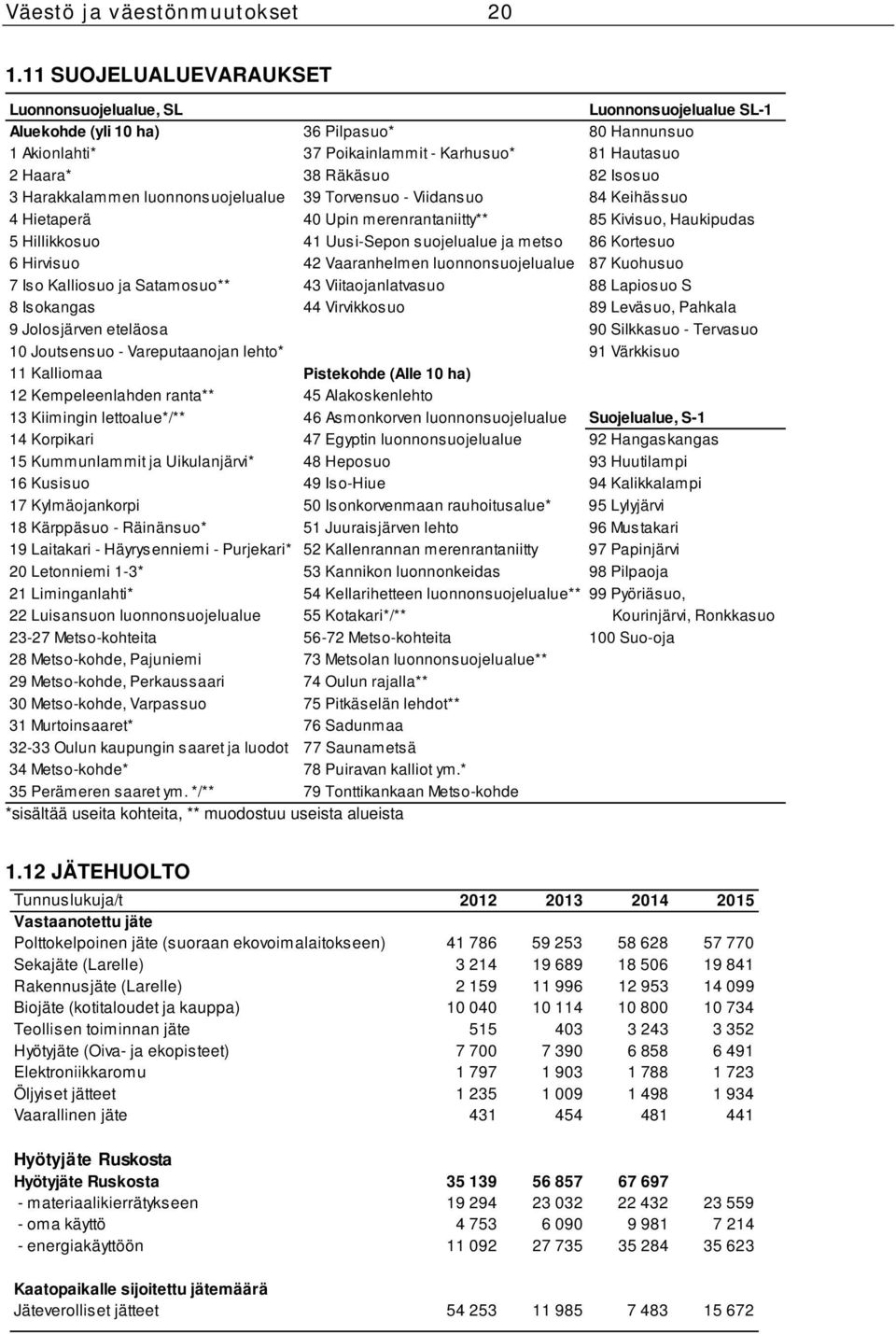 Isosuo 3 Harakkalammen luonnonsuojelualue 39 Torvensuo - Viidansuo 84 Keihässuo 4 Hietaperä 40 Upin merenrantaniitty** 85 Kivisuo, Haukipudas 5 Hillikkosuo 41 Uusi-Sepon suojelualue ja metso 86