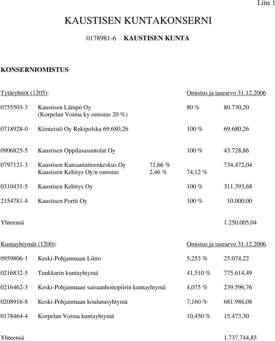 728,86 0797121-3 Kaustisen Kansantaiteenkeskus Oy 71,66 % 734.472,04 Kaustisen Kehitys Oy:n omistus 2,46 % 74,12 % 0310431-5 Kaustisen Kehitys Oy 100 % 311.