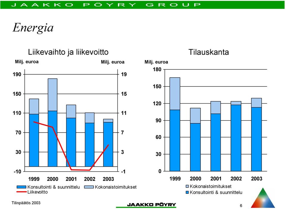 Konsultointi & suunnittelu Kokonaistoimitukset