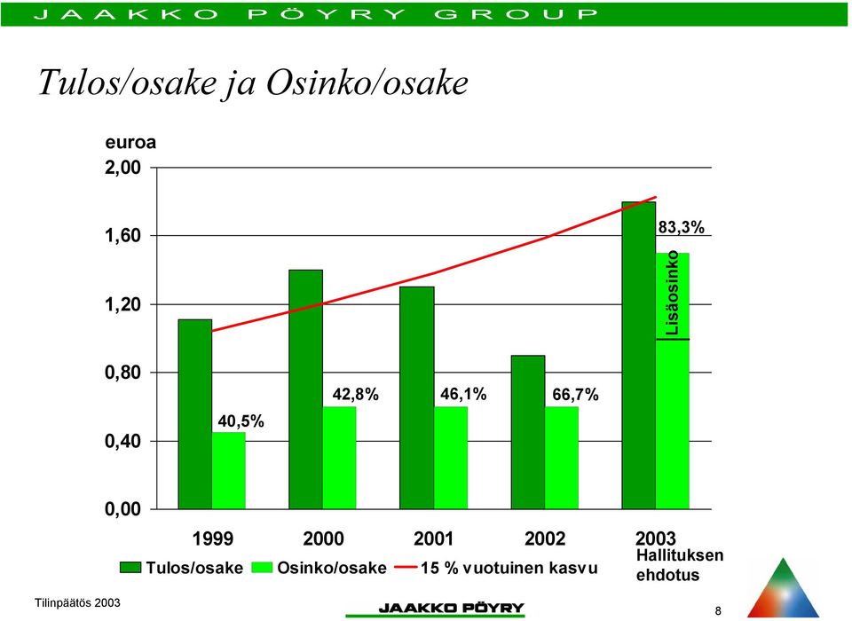 66,7%, 1999 2 21 22 23 Tulos/osake