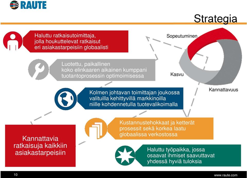 markkinoilla niille kohdennetulla tuotevalikoimalla Kannattavuus Kannattavia ratkaisuja kaikkiin asiakastarpeisiin Kustannustehokkaat ja