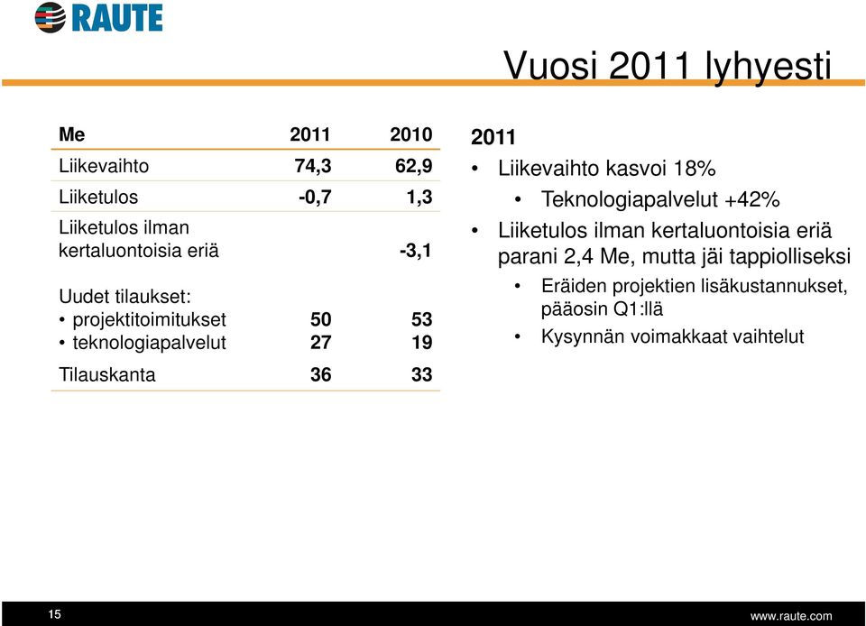 Liikevaihto kasvoi 18% Teknologiapalvelut +42% Liiketulos ilman kertaluontoisia eriä parani 2,4 Me,