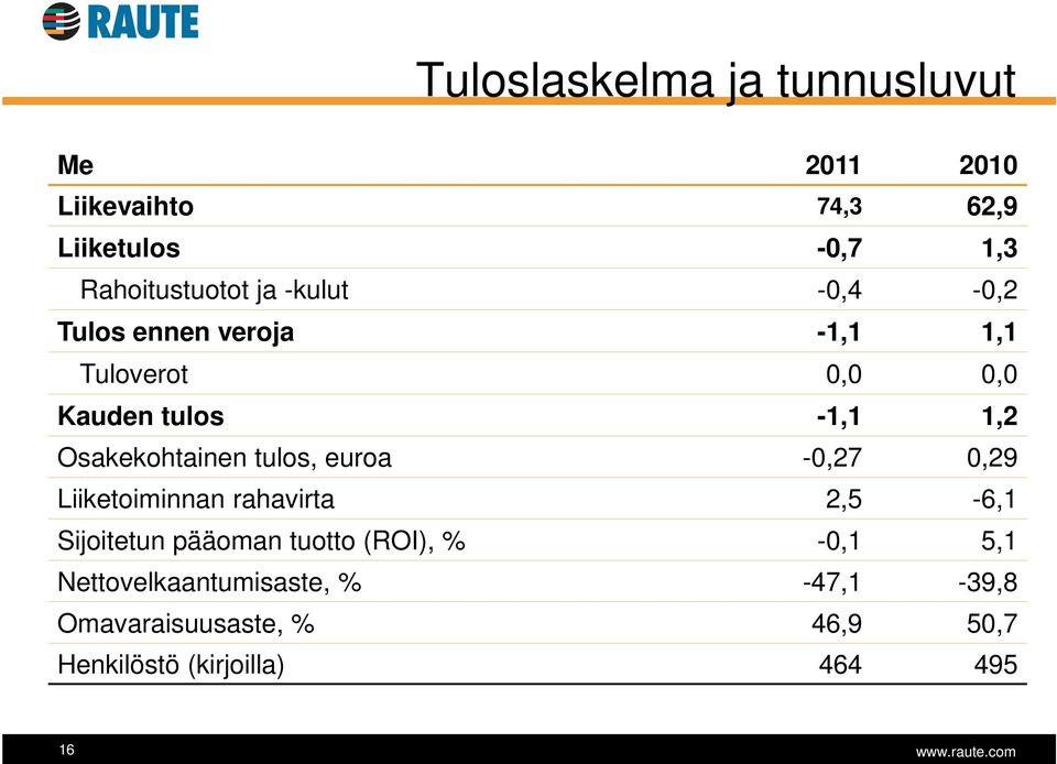 Osakekohtainen tulos, euroa -0,27 0,29 Liiketoiminnan rahavirta 2,5-6,1 Sijoitetun pääoman tuotto