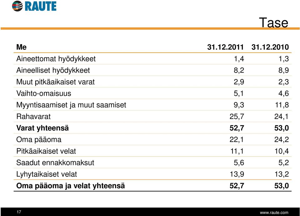 2010 Aineettomat hyödykkeet 1,4 1,3 Aineelliset hyödykkeet 8,2 8,9 Muut pitkäaikaiset varat 2,9