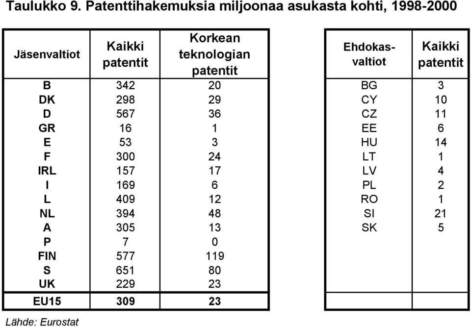 teknologian patentit Ehdokasvaltiot Kaikki patentit B 342 20 BG 3 DK 298 29 CY 10 D 567 36 CZ