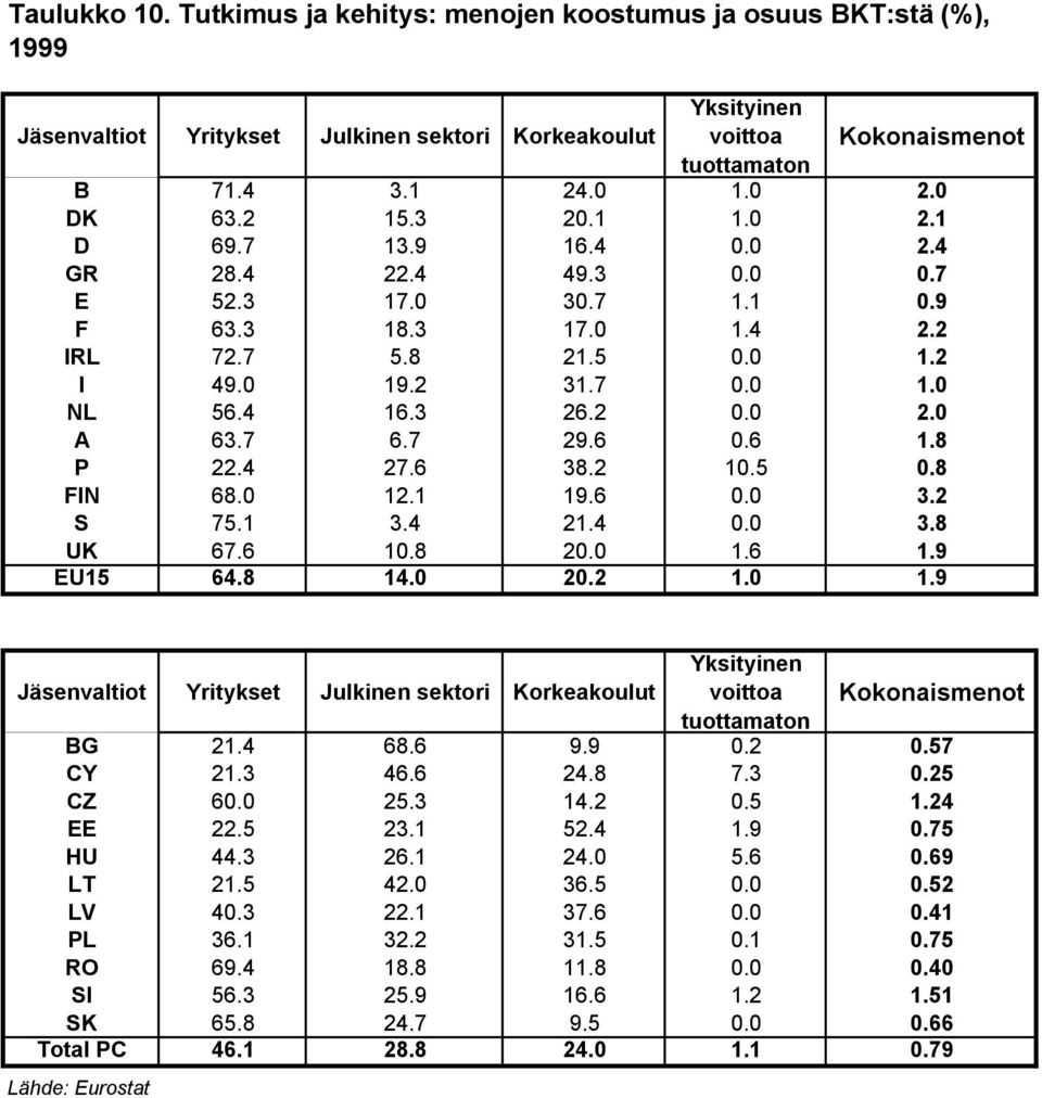 0 2.0 A 63.7 6.7 29.6 0.6 1.8 P 22.4 27.6 38.2 10.5 0.8 FIN 68.0 12.1 19.6 0.0 3.2 S 75.1 3.4 21.4 0.0 3.8 UK 67.6 10.8 20.0 1.6 1.9 EU15 64.8 14.0 20.2 1.0 1.9 Jäsenvaltiot Yritykset Julkinen sektori Korkeakoulut Yksityinen voittoa Kokonaismenot tuottamaton BG 21.