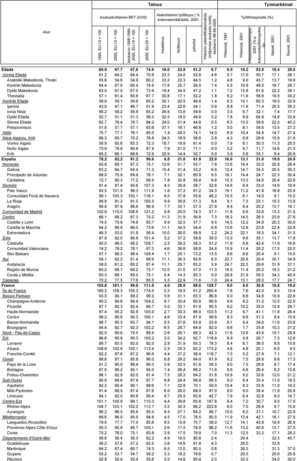 kokonaistyöttömyydes tä) Naiset, 2001 Nuoret, 2001 Ellada 65.9 67.7 67.6 74.6 16.0 22.8 61.2 6.7 6.9 10.2 52.8 15.4 28.0 Voreia Ellada 61.2 64.2 64.4 70.8 23.3 24.0 52.8 4.6 5.7 11.0 50.7 17.1 28.