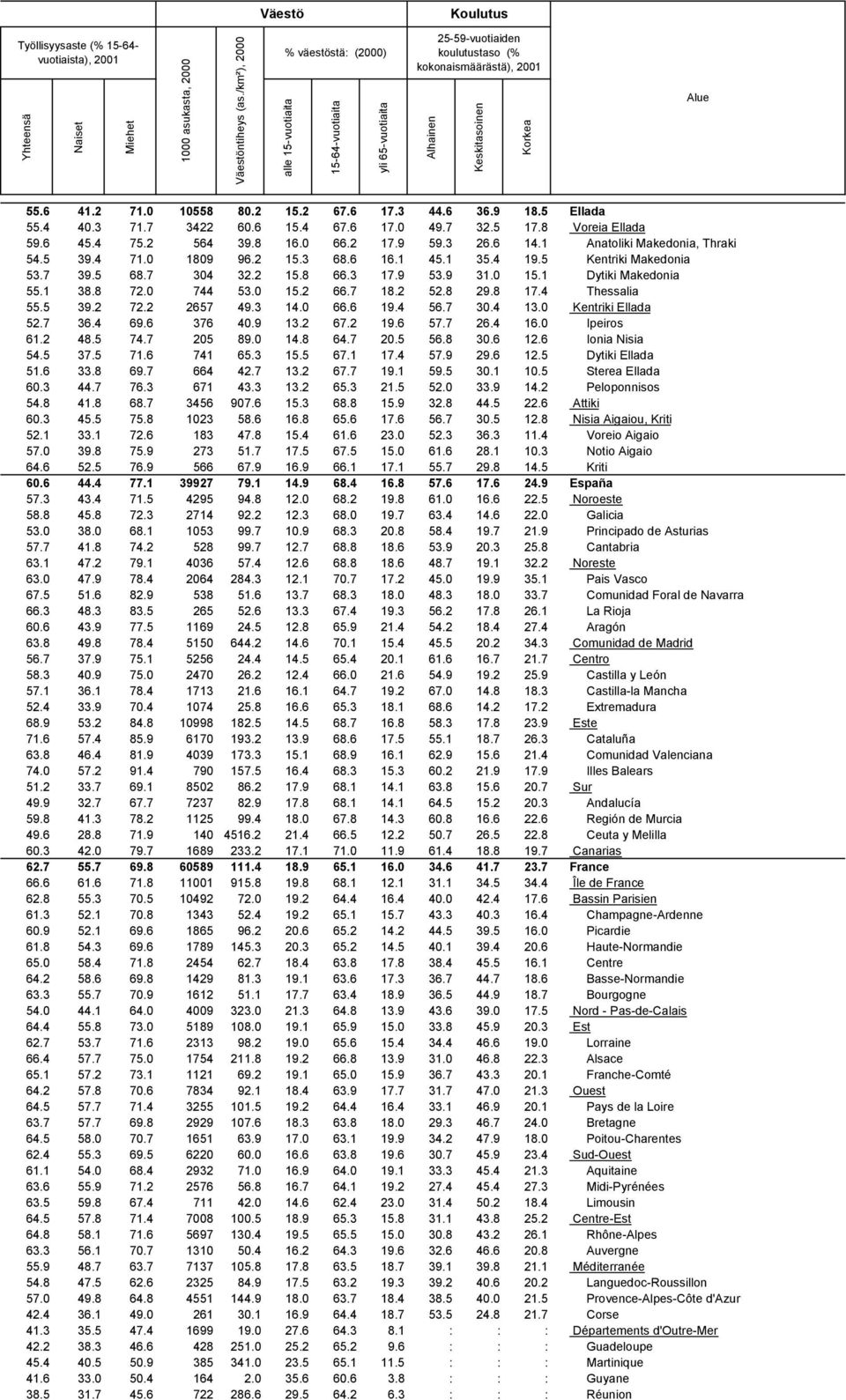 2 67.6 17.3 44.6 36.9 18.5 Ellada 55.4 40.3 71.7 3422 60.6 15.4 67.6 17.0 49.7 32.5 17.8 Voreia Ellada 59.6 45.4 75.2 564 39.8 16.0 66.2 17.9 59.3 26.6 14.1 Anatoliki Makedonia, Thraki 54.5 39.4 71.