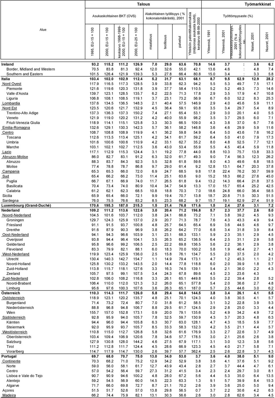 kokonaistyöttömyydes tä) Naiset, 2001 Nuoret, 2001 Ireland 93.2 115.2 111.2 126.9 7.0 29.0 63.6 70.8 14.6 3.7 : 3.6 6.2 Border, Midland and Western 70.5 83.8 81.3 92.4 12.0 32.6 55.0 42.1 13.6 4.