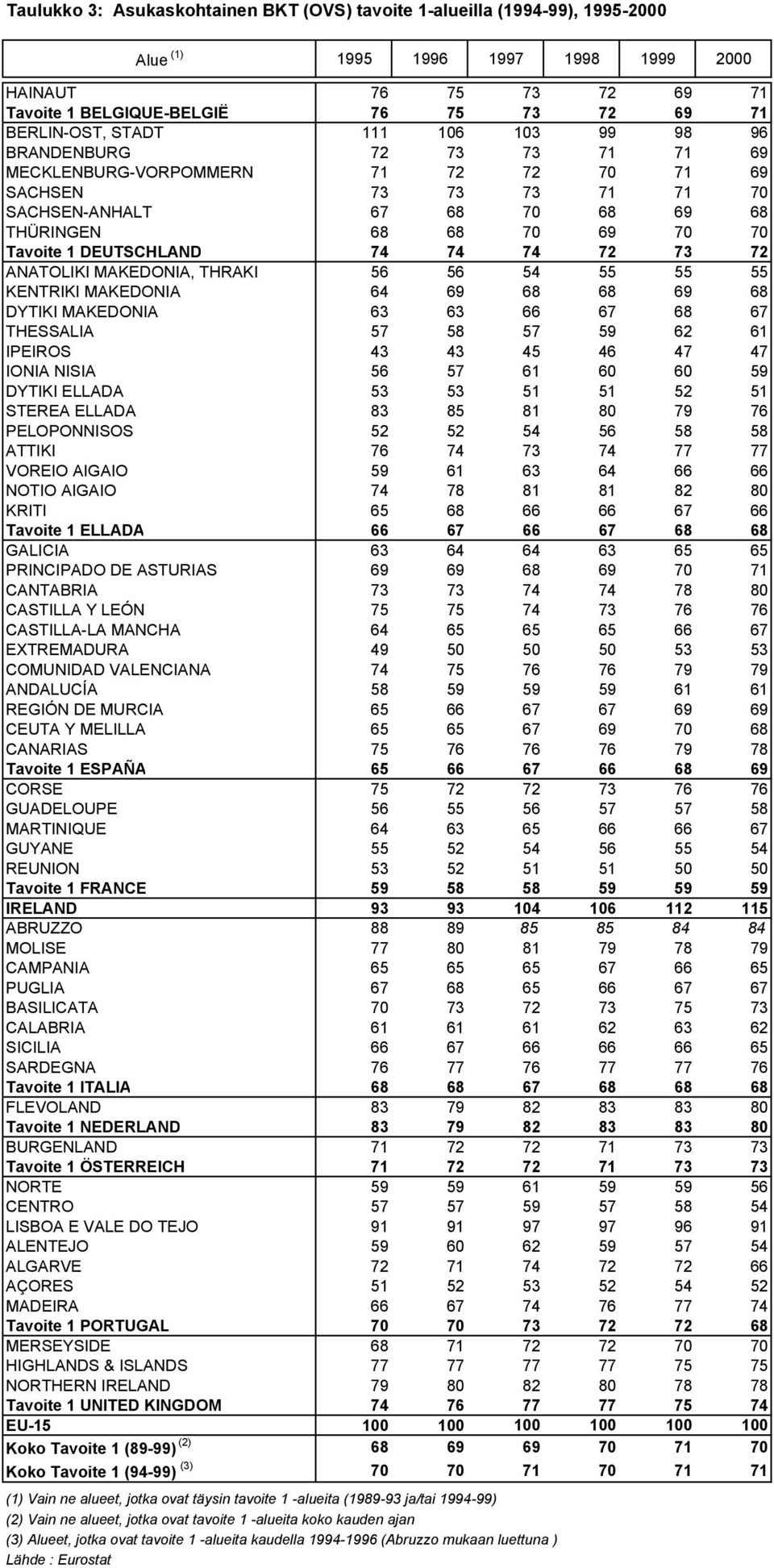 DEUTSCHLAND 74 74 74 72 73 72 ANATOLIKI MAKEDONIA, THRAKI 56 56 54 55 55 55 KENTRIKI MAKEDONIA 64 69 68 68 69 68 DYTIKI MAKEDONIA 63 63 66 67 68 67 THESSALIA 57 58 57 59 62 61 IPEIROS 43 43 45 46 47