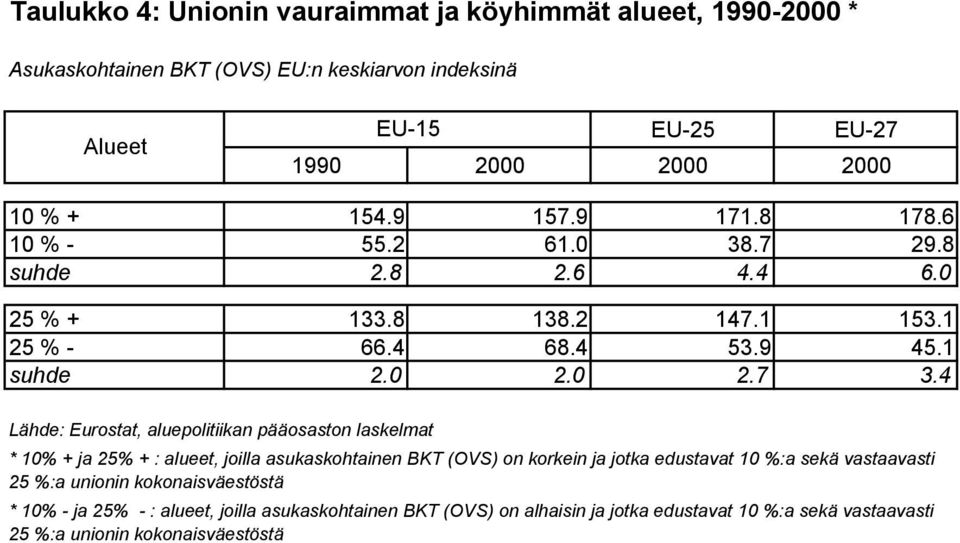 4 Lähde: Eurostat, aluepolitiikan pääosaston laskelmat * 10% + ja 25% + : alueet, joilla asukaskohtainen BKT (OVS) on korkein ja jotka edustavat 10 %:a sekä