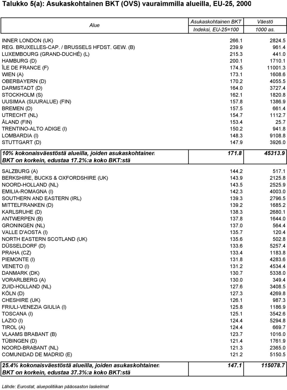 4 STOCKHOLM (S) 162.1 1820.8 UUSIMAA (SUURALUE) (FIN) 157.8 1386.9 BREMEN (D) 157.5 661.4 UTRECHT (NL) 154.7 1112.7 ÅLAND (FIN) 153.4 25.7 TRENTINO-ALTO ADIGE (I) 150.2 941.8 LOMBARDIA (I) 148.3 9108.