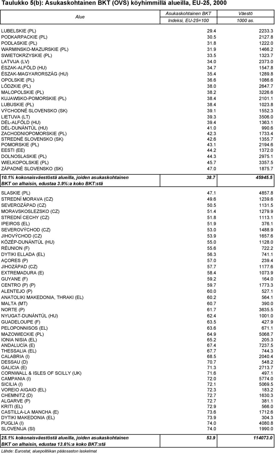 8 OPOLSKIE (PL) 36.6 1086.6 LÓDZKIE (PL) 38.0 2647.7 MALOPOLSKIE (PL) 38.2 3226.6 KUJAWSKO-POMORSKIE (PL) 38.4 2101.1 LUBUSKIE (PL) 38.4 1023.8 VÝCHODNÉ SLOVENSKO (SK) 39.1 1552.3 LIETUVA (LT) 39.