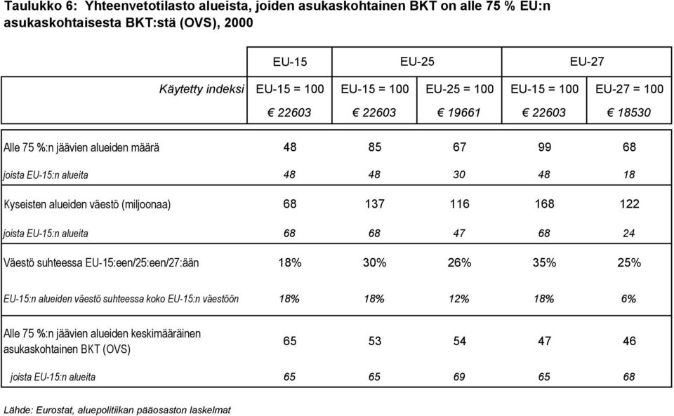 (miljoonaa) 68 137 116 168 122 joista EU-15:n alueita 68 68 47 68 24 Väestö suhteessa EU-15:een/25:een/27:ään 18% 30% 26% 35% 25% EU-15:n alueiden väestö suhteessa koko EU-15:n väestöön