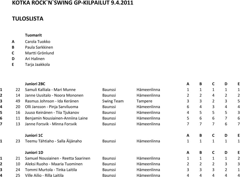 7 13 Janne Forsvik - Minna Forsvik aunssi Hämeenlinna 7 7 7 6 7 Juniori 1 1 23 Teemu Tähtiaho - Salla Äijänaho aunssi Hämeenlinna 1 1 1 1 1 Juniori 1 1 21 Samuel Nousiainen - Reetta Saarinen aunssi