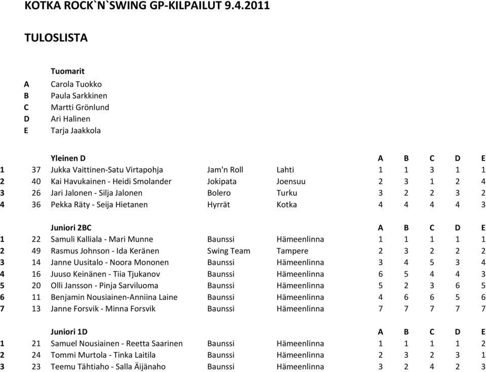 Uusitalo - Noora Mononen aunssi Hämeenlinna 3 4 5 3 4 4 16 Juuso Keinänen - Tiia Tjukanov aunssi Hämeenlinna 6 5 4 4 3 5 20 Olli Jansson - Pinja Sarviluoma aunssi Hämeenlinna 5 2 3 6 5 6 11 enjamin