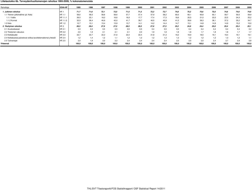 1.1 Valtio HF.1.1.1 26,5 22,1 18,2 16,6 16,0 17,7 17,4 17,3 18,6 20,5 21,5 22,0 22,5 24,3 25,2 1.1.2 Kunnat HF.1.1.3 32,5 36,4 40,6 42,0 41,7 39,7 40,5 40,9 41,5 39,6 39,3 38,1 37,2 35,2 34,7 1.