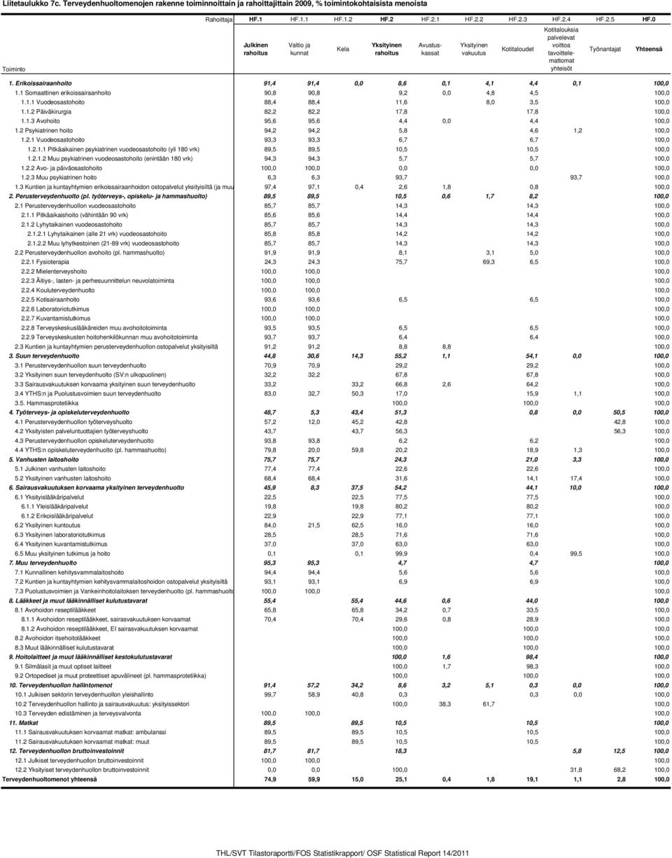 Erikoissairaanhoito 91,4 91,4 0,0 8,6 0,1 4,1 4,4 0,1 100,0 1.1 Somaattinen erikoissairaanhoito 90,8 90,8 9,2 0,0 4,8 4,5 100,0 1.1.1 Vuodeosastohoito 88,4 88,4 11,6 8,0 3,5 100,0 1.1.2 Päiväkirurgia 82,2 82,2 17,8 17,8 100,0 1.
