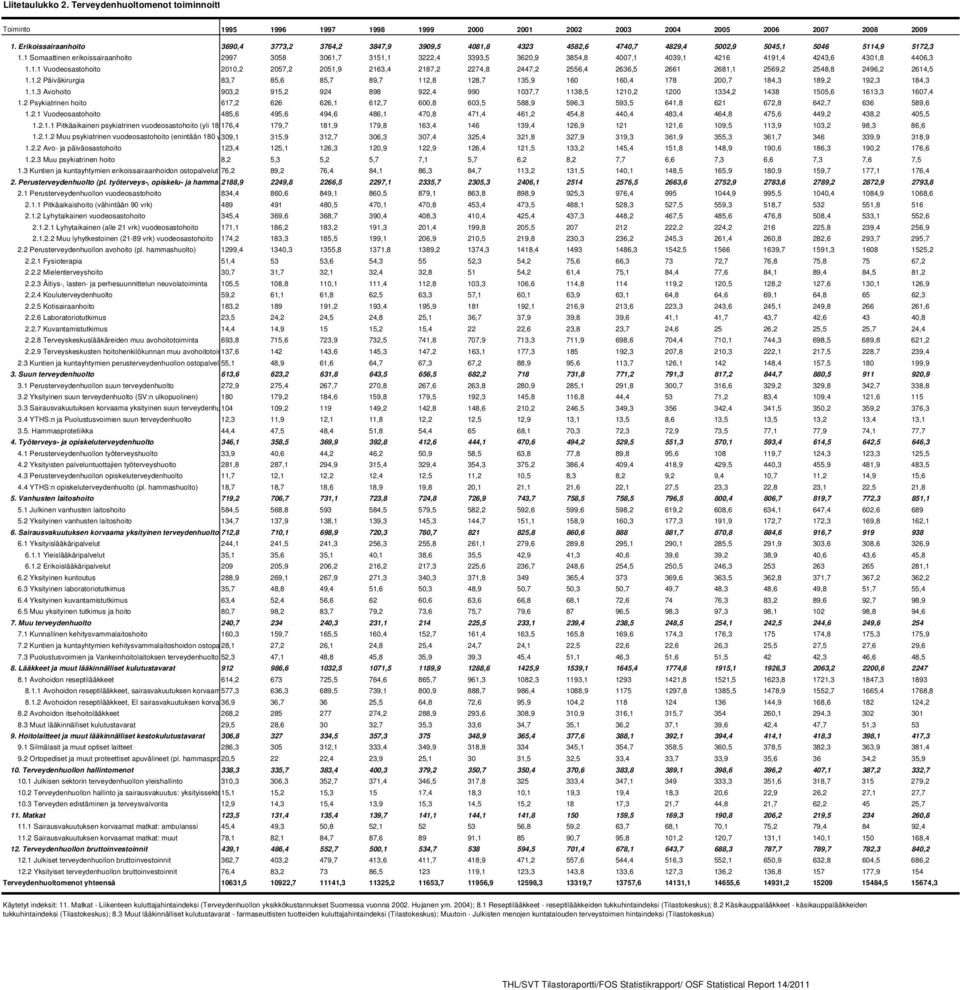 1 Somaattinen erikoissairaanhoito 2997 3058 3061,7 3151,1 3222,4 3393,5 3620,9 3854,8 4007,1 4039,1 4216 4191,4 4243,6 4301,8 4406,3 1.1.1 Vuodeosastohoito 2010,2 2057,2 2051,9 2163,4 2187,2 2274,8 2447,2 2556,4 2636,5 2661 2681,1 2569,2 2548,8 2496,2 2614,5 1.