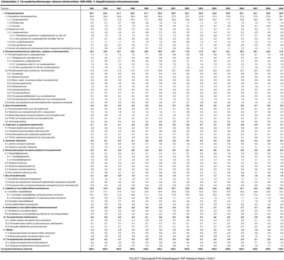 1 Somaattinen erikoissairaanhoito 26,5 26,3 25,8 26,3 26,1 26,9 27,3 27,5 27,8 27,4 27,8 27,5 27,5 27,6 28,1 1.1.1 Vuodeosastohoito 17,8 17,7 17,3 18,1 17,7 18,0 18,4 18,2 18,3 18,1 17,7 16,8 16,5 16,0 16,7 1.