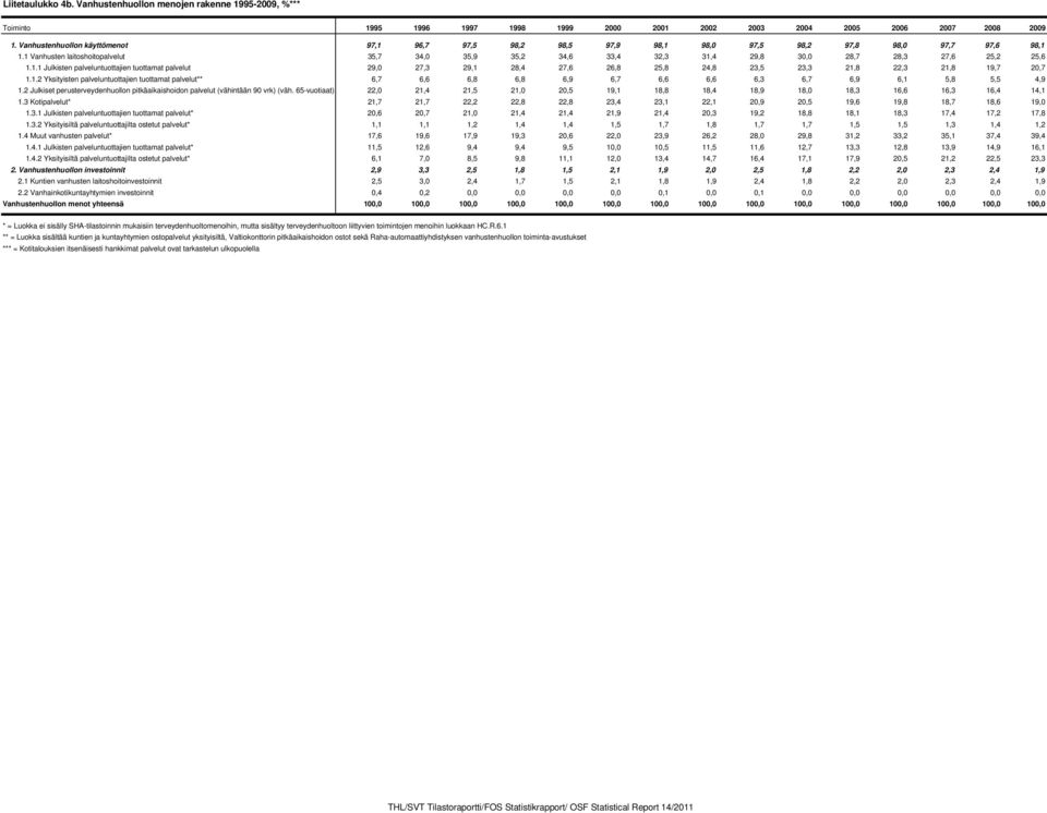 1 Vanhusten laitoshoitopalvelut 35,7 34,0 35,9 35,2 34,6 33,4 32,3 31,4 29,8 30,0 28,7 28,3 27,6 25,2 25,6 1.1.1 Julkisten palveluntuottajien tuottamat palvelut 29,0 27,3 29,1 28,4 27,6 26,8 25,8 24,8 23,5 23,3 21,8 22,3 21,8 19,7 20,7 1.