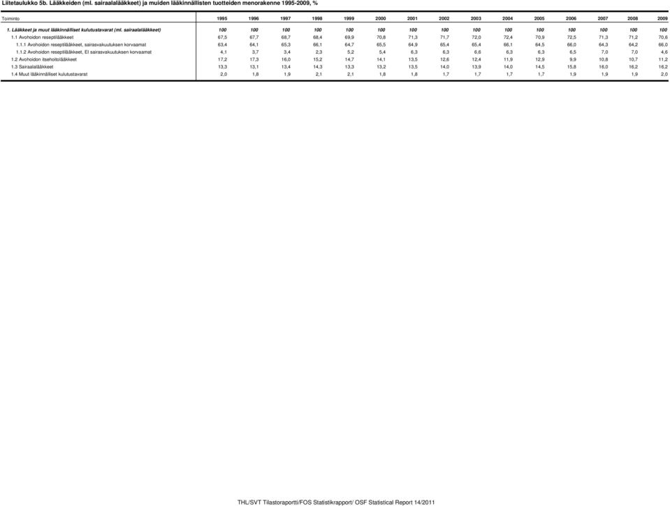 1 Avohoidon reseptilääkkeet 67,5 67,7 68,7 68,4 69,9 70,8 71,3 71,7 72,0 72,4 70,9 72,5 71,3 71,2 70,6 1.1.1 Avohoidon reseptilääkkeet, sairasvakuutuksen korvaamat 63,4 64,1 65,3 66,1 64,7 65,5 64,9 65,4 65,4 66,1 64,5 66,0 64,3 64,2 66,0 1.