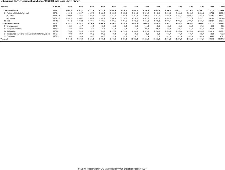 1.1 Valtio HF.1.1.1 2 000,2 1 762,7 1 503,7 1 419,4 1 441,9 1 688,6 1 803,2 1 939,7 2 201,1 2 558,3 2 848,7 3 040,7 3 251,2 3 749,2 3 947,3 1.1.2 Kunnat HF.1.1.3 2 451,2 2 898,1 3 363,2 3 602,9 3 764,1 3 790,8 4 188,2 4 591,5 4 917,5 4 952,5 5 219,7 5 272,5 5 379,1 5 426,0 5 434,6 1.