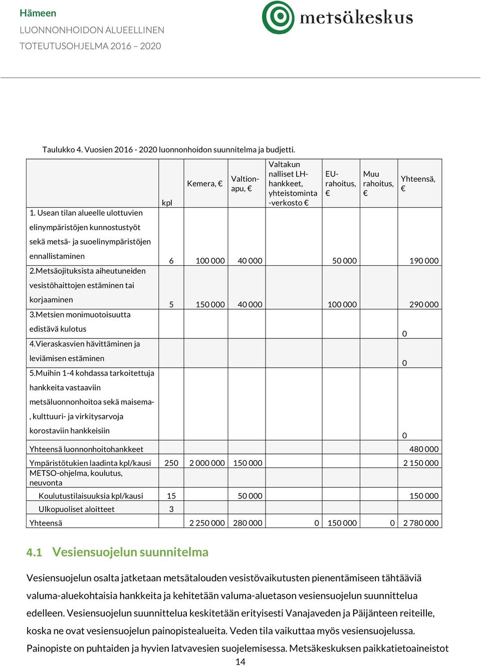 suoelinympäristöjen ennallistaminen 2.Metsäojituksista aiheutuneiden 6 100 000 40 000 50 000 190 000 vesistöhaittojen estäminen tai korjaaminen 3.Metsien monimuotoisuutta edistävä kulotus 4.