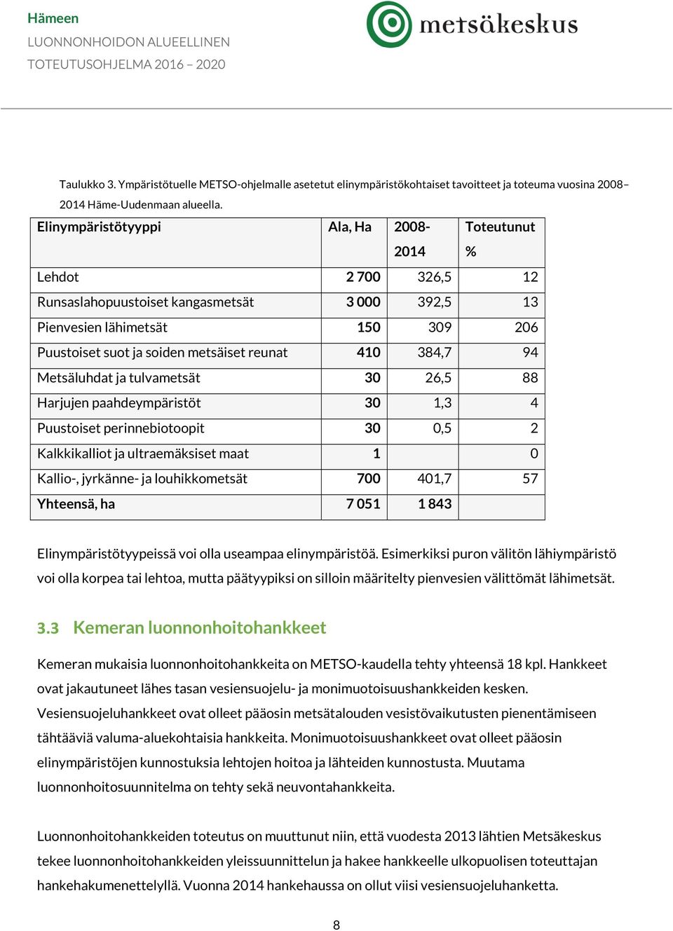 410 384,7 94 Metsäluhdat ja tulvametsät 30 26,5 88 Harjujen paahdeympäristöt 30 1,3 4 Puustoiset perinnebiotoopit 30 0,5 2 Kalkkikalliot ja ultraemäksiset maat 1 0 Kallio-, jyrkänne- ja