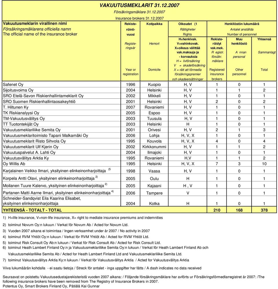 2007 Insurance brokers 31.12.