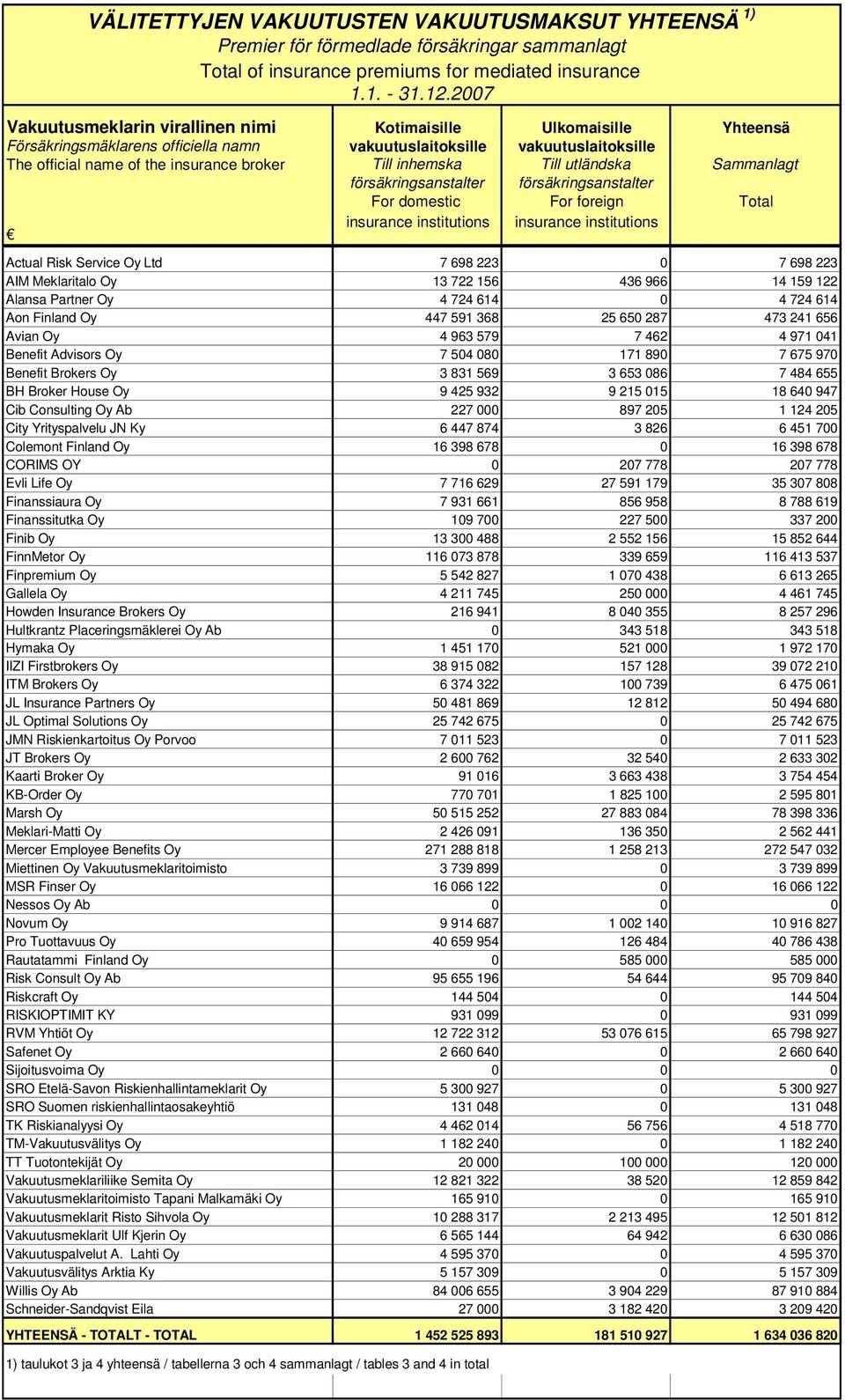 inhemska Till utländska Sammanlagt försäkringsanstalter försäkringsanstalter For domestic For foreign Total insurance institutions insurance institutions Actual Risk Service Oy Ltd 7 698 223 0 7 698