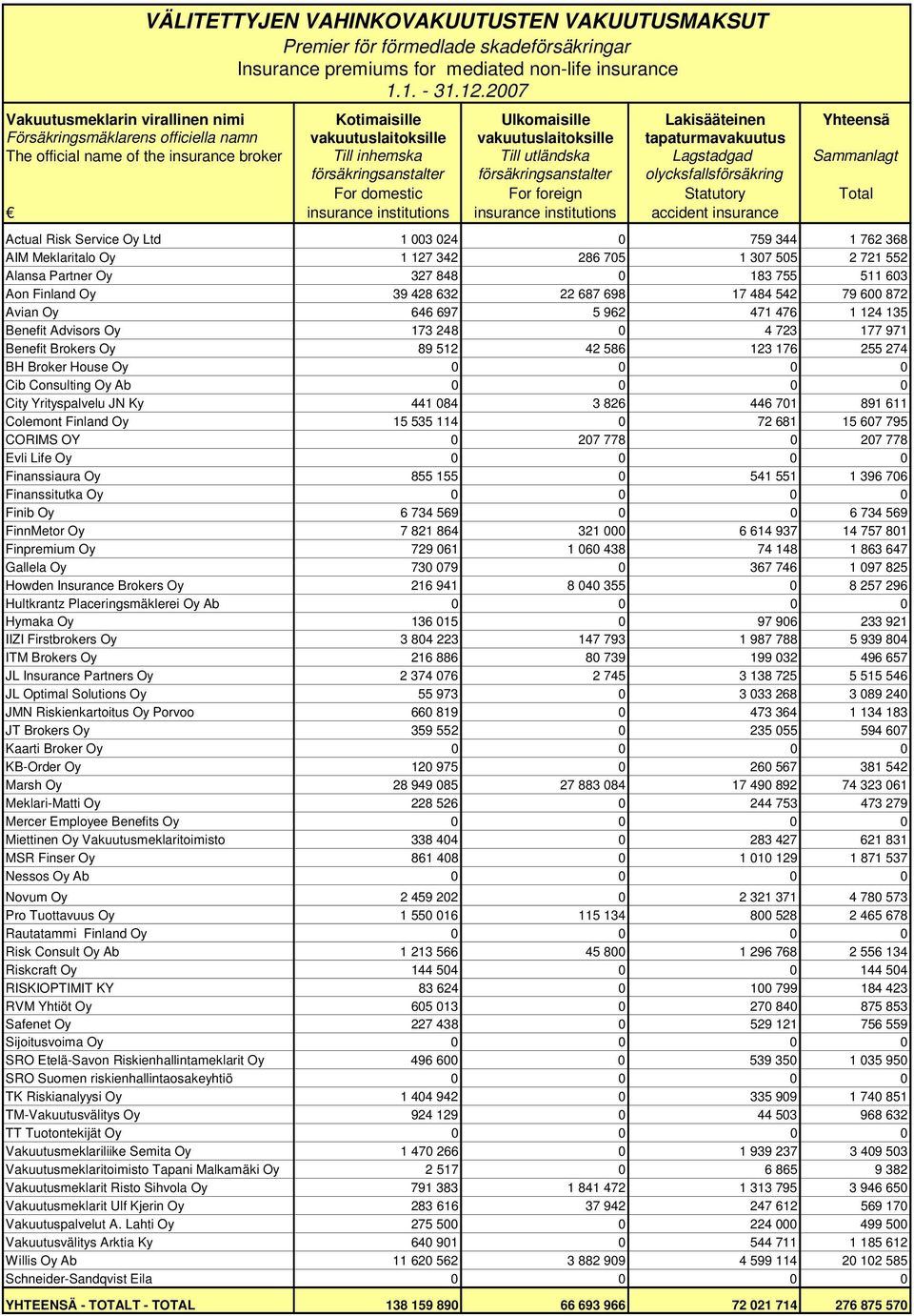 of the insurance broker Till inhemska Till utländska Lagstadgad Sammanlagt försäkringsanstalter försäkringsanstalter olycksfallsförsäkring For domestic For foreign Statutory Total insurance