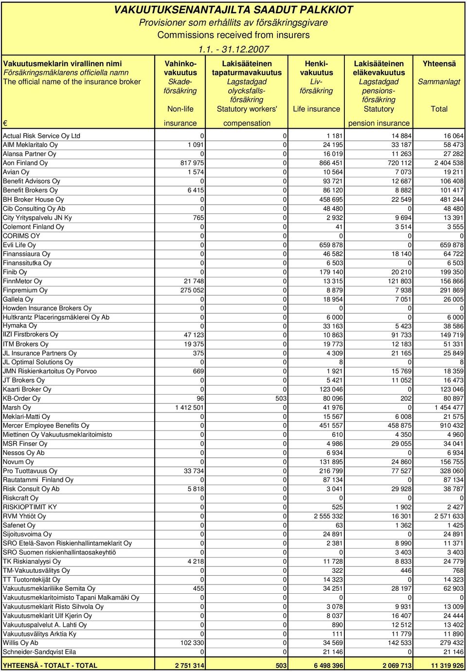 the insurance broker Skade- Lagstadgad Liv- Lagstadgad Sammanlagt försäkring olycksfalls- försäkring pensionsförsäkring försäkring Non-life Statutory workers' Life insurance Statutory Total insurance