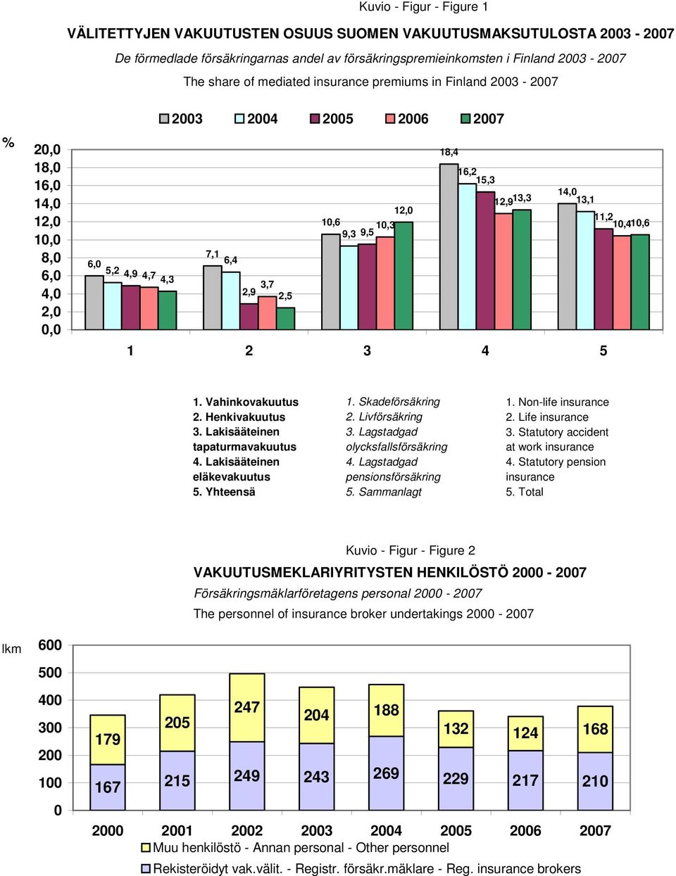 7,1 6,0 6,4 5,2 4,9 4,7 4,3 3,7 2,9 2,5 1 2 3 4 5 1. Vahinkovakuutus 1. Skadeförsäkring 1. Non-life insurance 2. Henkivakuutus 2. Livförsäkring 2. Life insurance 3. Lakisääteinen 3. Lagstadgad 3.