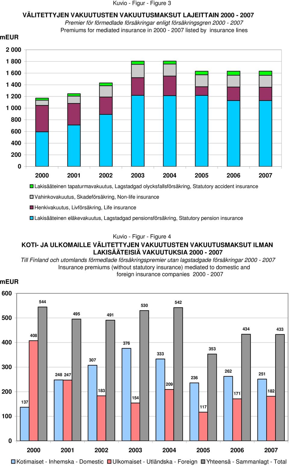 Statutory accident insurance Vahinkovakuutus, Skadeförsäkring, Non-life insurance Henkivakuutus, Livförsäkring, Life insurance Lakisääteinen eläkevakuutus, Lagstadgad pensionsförsäkring, Statutory