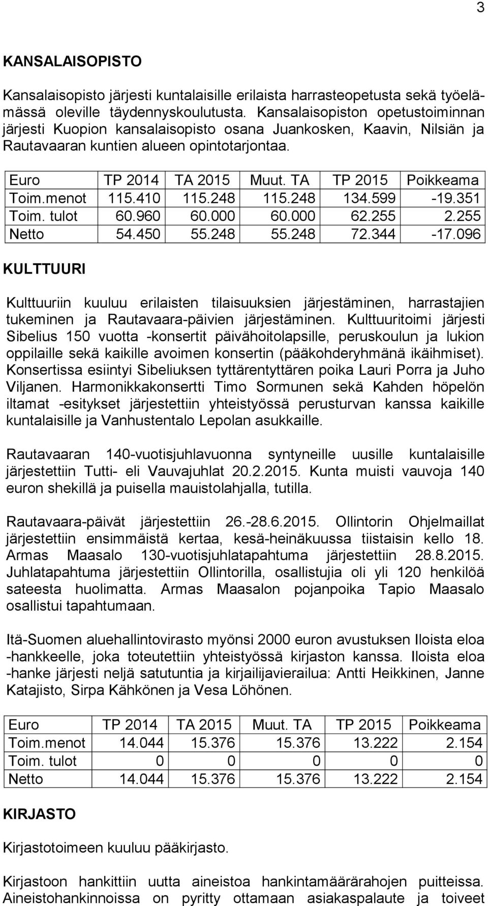 351 Toim. tulot 60.960 60.000 60.000 62.255 2.255 Netto 54.450 55.248 55.248 72.344-17.