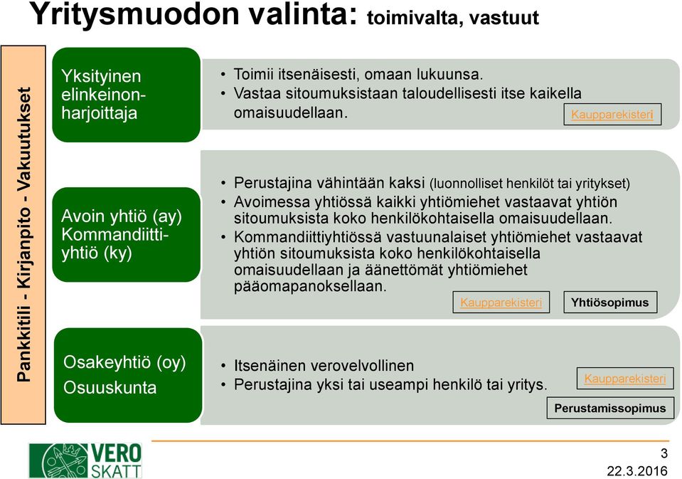 Kaupparekisteri Avoin yhtiö (ay) Kommandiittiyhtiö (ky) Perustajina vähintään kaksi (luonnolliset henkilöt tai yritykset) Avoimessa yhtiössä kaikki yhtiömiehet vastaavat yhtiön sitoumuksista koko