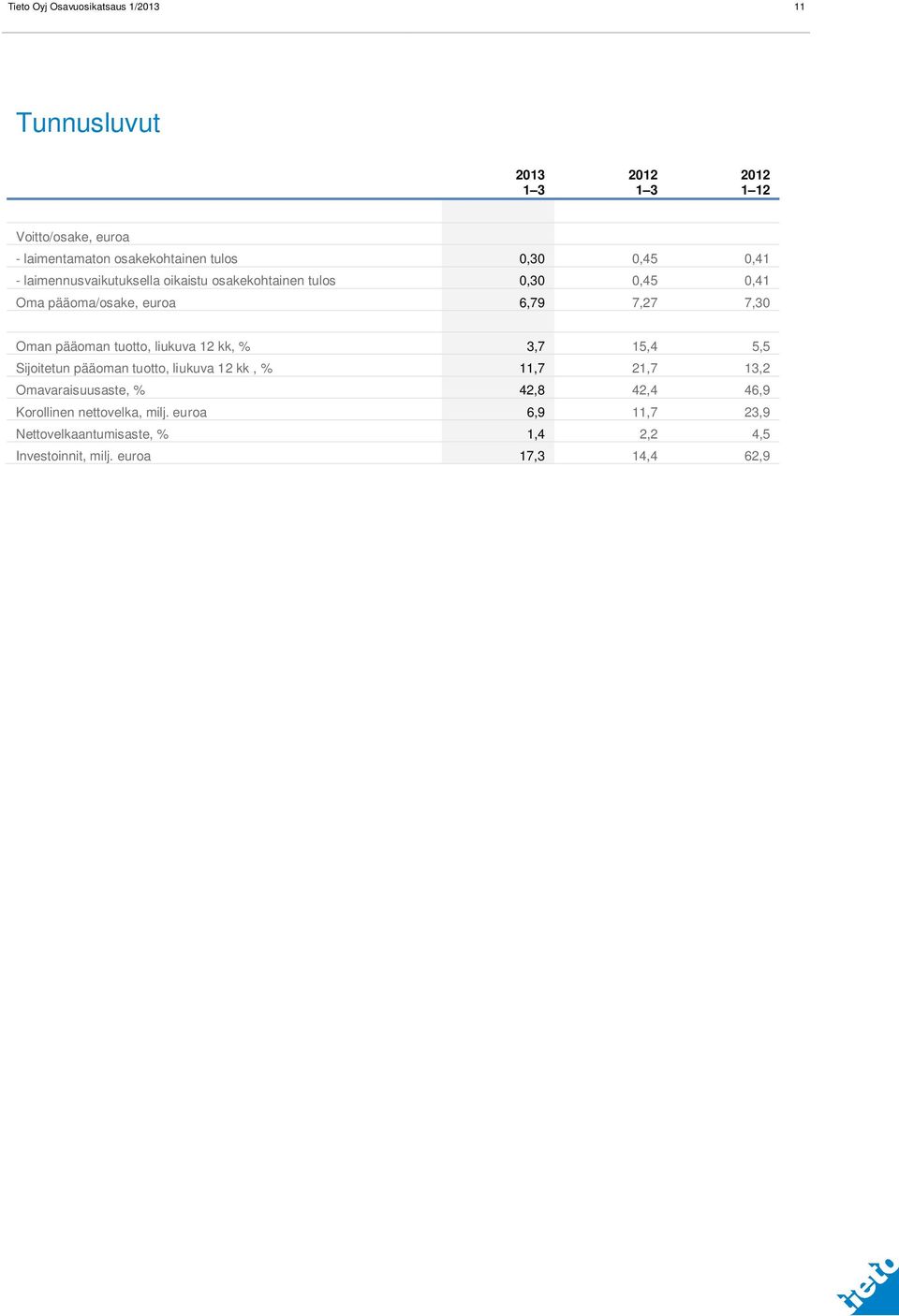 tuotto, liukuva 12 kk, % 3,7 15,4 5,5 Sijoitetun pääoman tuotto, liukuva 12 kk, % 11,7 21,7 13,2 Omavaraisuusaste, % 42,8 42,4