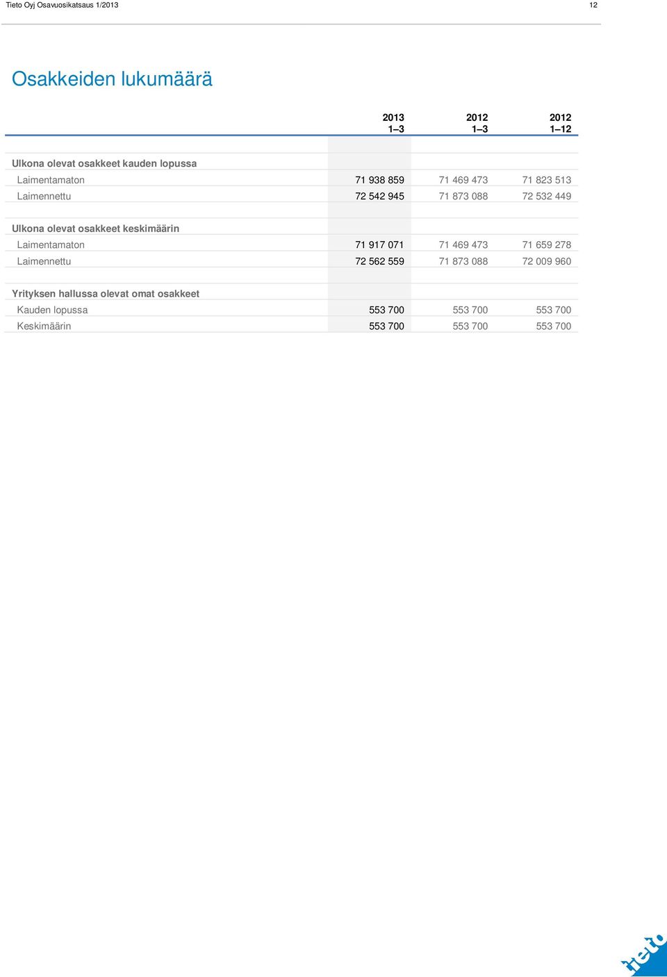 osakkeet keskimäärin Laimentamaton 71 917 071 71 469 473 71 659 278 Laimennettu 72 562 559 71 873 088 72 009