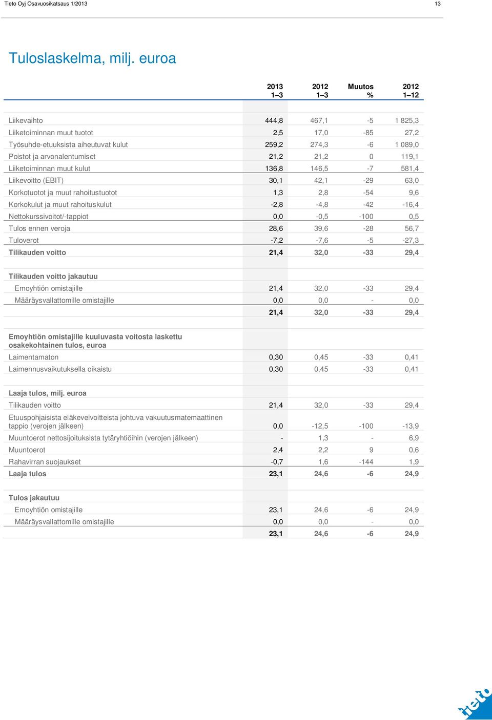 0 119,1 Liiketoiminnan muut kulut 136,8 146,5-7 581,4 Liikevoitto (EBIT) 30,1 42,1-29 63,0 Korkotuotot ja muut rahoitustuotot 1,3 2,8-54 9,6 Korkokulut ja muut rahoituskulut -2,8-4,8-42 -16,4