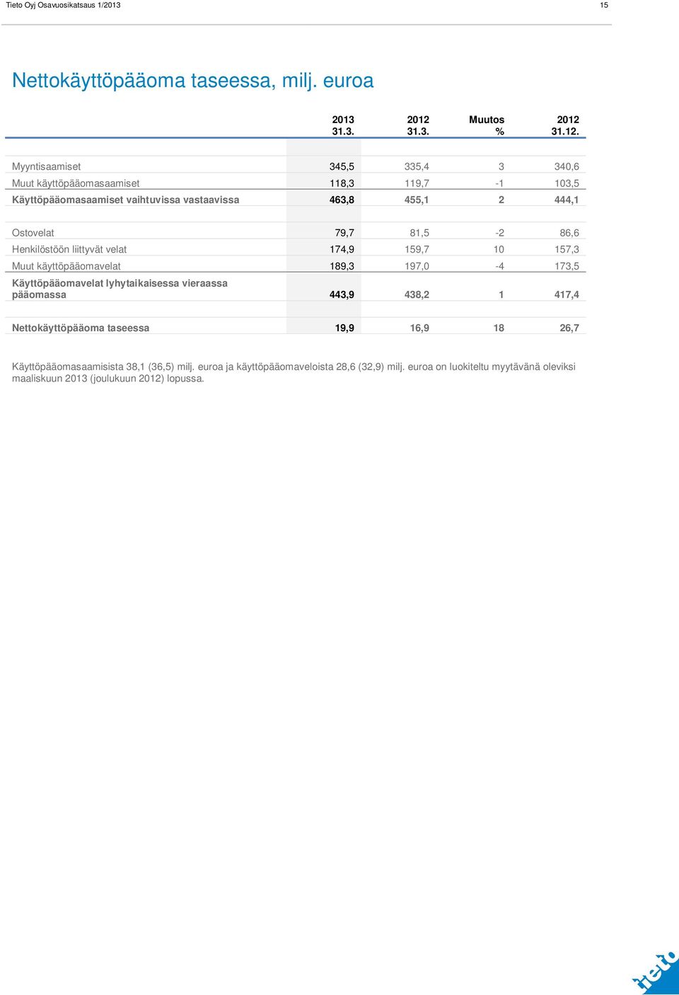 81,5-2 86,6 Henkilöstöön liittyvät velat 174,9 159,7 10 157,3 Muut käyttöpääomavelat 189,3 197,0-4 173,5 Käyttöpääomavelat lyhytaikaisessa vieraassa pääomassa 443,9