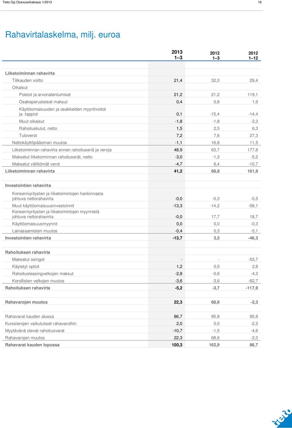 myyntivoitot ja -tappiot 0,1-15,4-14,4 Muut oikaisut -1,8-1,8-3,3 Rahoituskulut, netto 1,5 2,5 6,3 Tuloverot 7,2 7,6 27,3 Nettokäyttöpääoman muutos -1,1 16,8 11,5 Liiketoiminnan rahavirta ennen