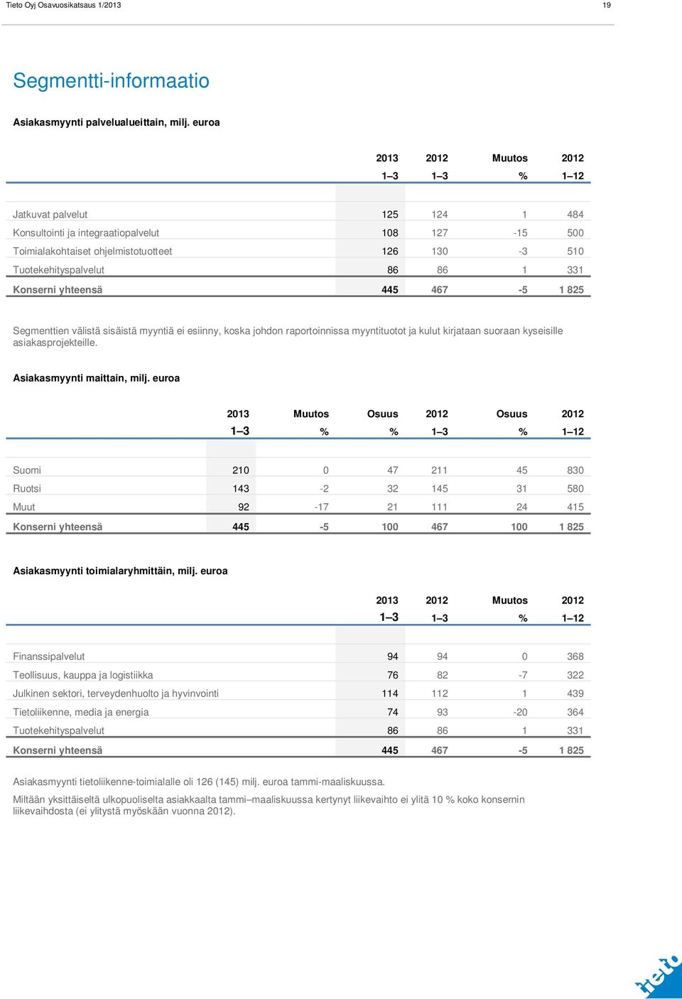 Konserni yhteensä 445 467-5 1 825 Segmenttien välistä sisäistä myyntiä ei esiinny, koska johdon raportoinnissa myyntituotot ja kulut kirjataan suoraan kyseisille asiakasprojekteille.