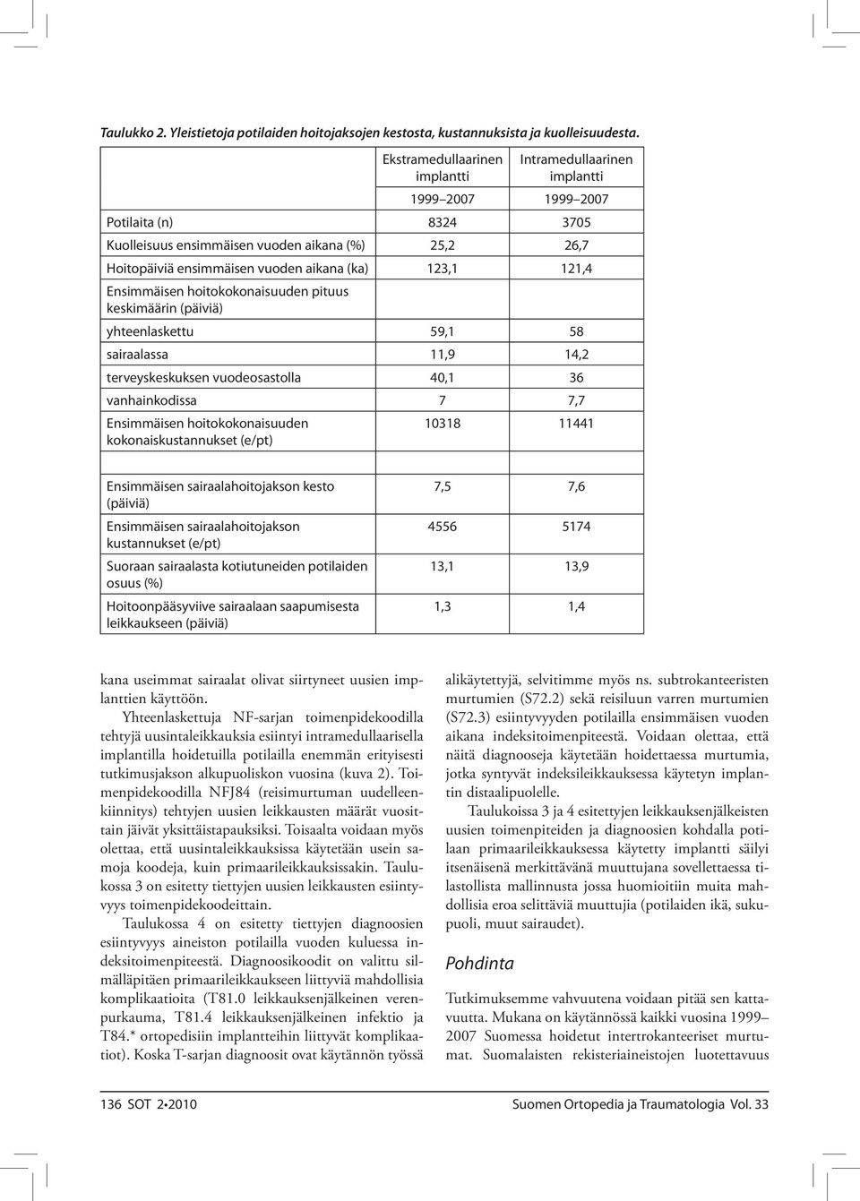 123,1 121,4 Ensimmäisen hoitokokonaisuuden pituus keskimäärin (päiviä) yhteenlaskettu 59,1 58 sairaalassa 11,9 14,2 terveyskeskuksen vuodeosastolla 40,1 36 vanhainkodissa 7 7,7 Ensimmäisen