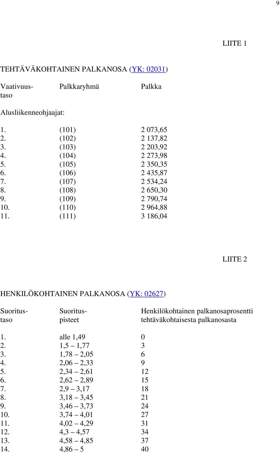 (111) 3 186,04 LIITE 2 HENKILÖKOHTAINEN PALKANOSA (YK: 02627) Suoritus- Suoritus- Henkilökohtainen palkanosaprosentti taso pisteet tehtäväkohtaisesta palkanosasta 1.