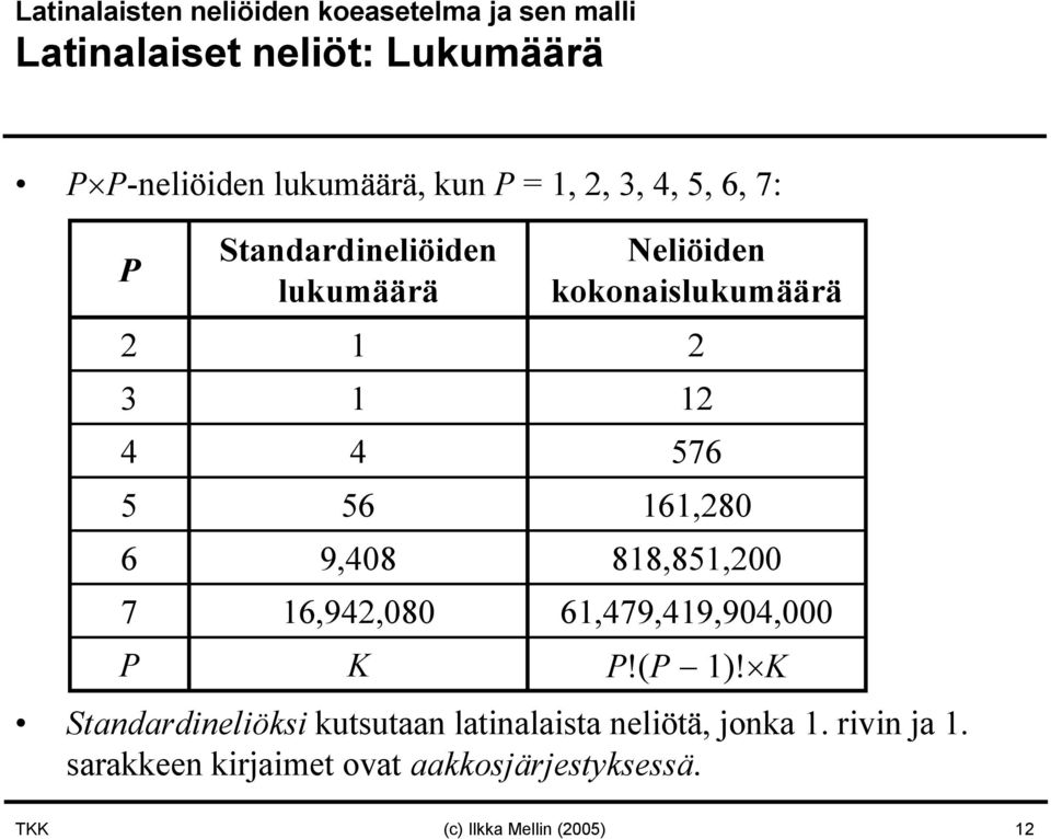 kokonaislukumäärä 576 161,280 818,851,200 61,479,419,904,000!( 1)!