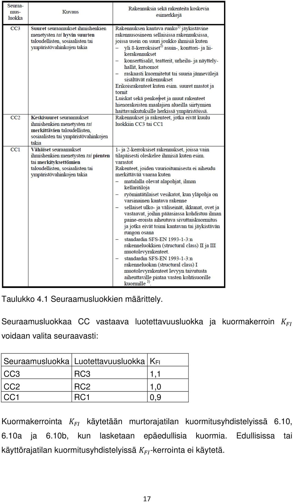 Seuraamusluokka Luotettavuusluokka KFI CC3 RC3 1,1 CC2 RC2 1,0 CC1 RC1 0,9 Kuormakerrointa käytetään