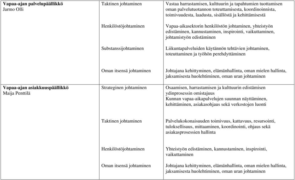 johtaminen, toteuttaminen ja työhön perehdyttäminen Vapaa-ajan asiakkuuspäällikkö Maija Penttilä Strateginen johtaminen Osaamisen, harrastamisen ja kulttuurin edistämisen ydinprosessin omistajuus