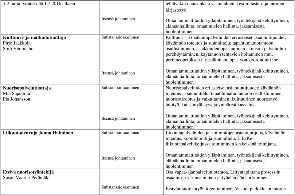 Vaarne-Perämäki tehtäväkokonaisuuksia vastuualueina esim.