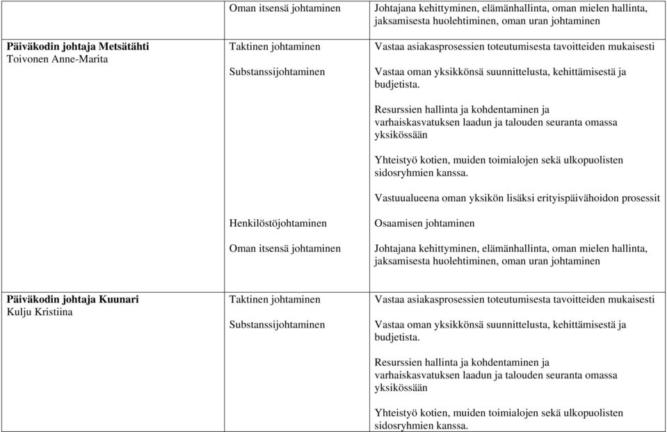 Vastuualueena oman yksikön lisäksi erityispäivähoidon prosessit Osaamisen johtaminen Päiväkodin johtaja Kuunari Kulju Kristiina Vastaa asiakasprosessien toteutumisesta